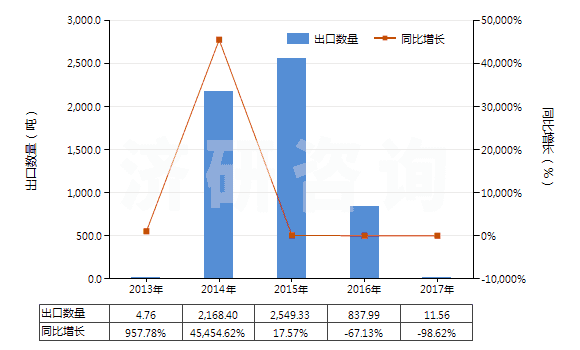 2013-2017年中國胡椒薄荷油(包括浸膏及凈油)(HS33012400)出口量及增速統(tǒng)計